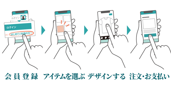 会員登録→アイテムを選ぶ→デザインする→注文・お支払い