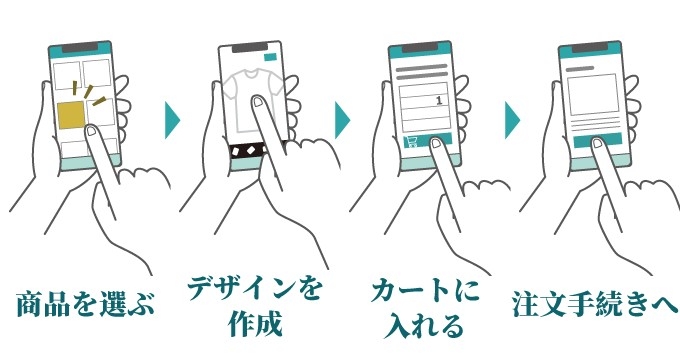商品を選ぶ→デザインを作成→カートに入れる→注文手続きへ