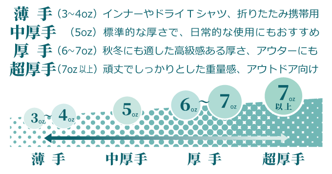 薄手（3～4oz）インナーやドライTシャツ、折りたたみ携帯用　中厚手（5oz）標準的な厚さで、日常的な使用にもおすすめ　厚手（6～7oz）秋冬にも適した高級感ある厚さ、アウターにも　超厚手（7oz以上）	頑丈でしっかりとした重量感、アウトドア向け