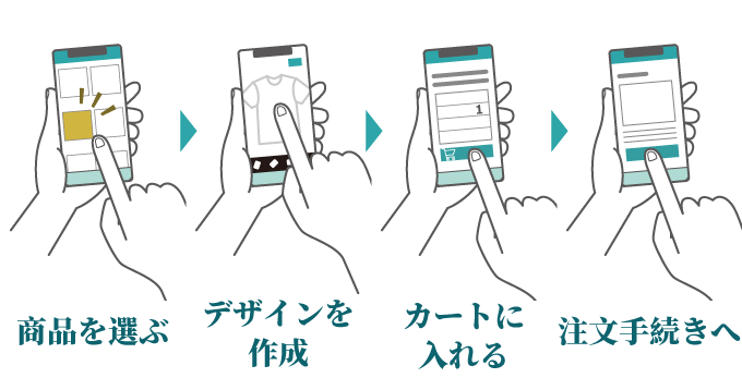 商品を選ぶ→デザインを作成→カートに入れる→注文手続きへ
