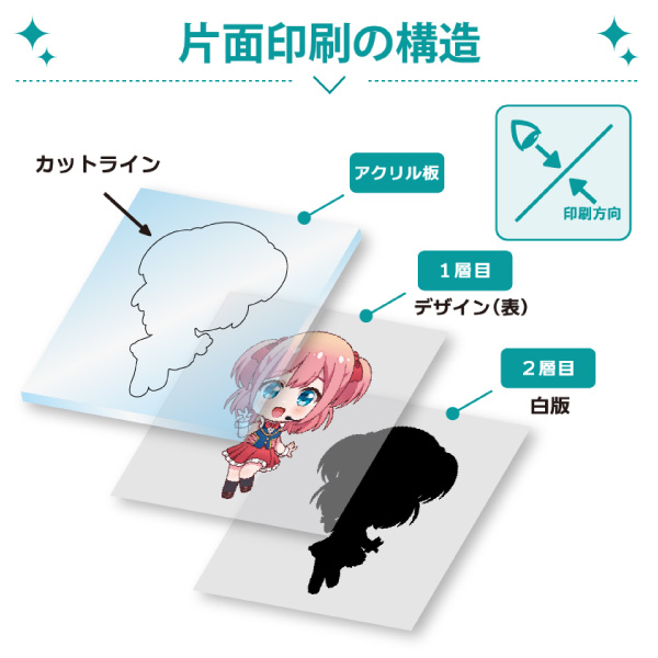 アクリルスタンド（片面印刷）の層構成図。アクリル板の裏面にデザイン層・白版の順で2層印刷する構造の説明図