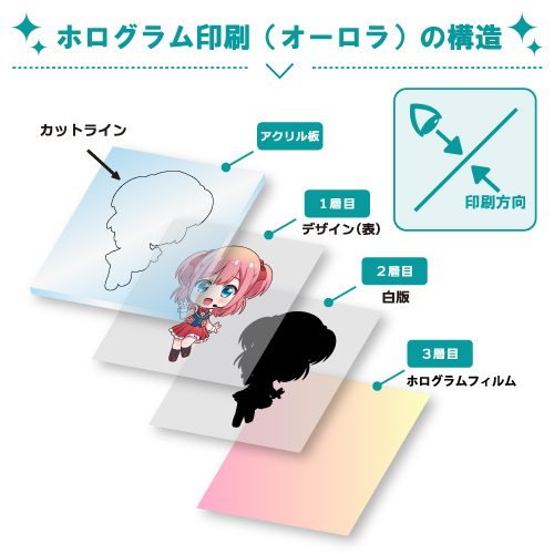 ホログラム印刷（オーロラ）アクリルグッズの層構造図。アクリル板に対しカットラインを設定し、表面から1層目デザイン（表）、2層目白版、3層目ホログラムフィルムの順で印刷。背面側から印刷する構造でオーロラ調の輝きを表現する。