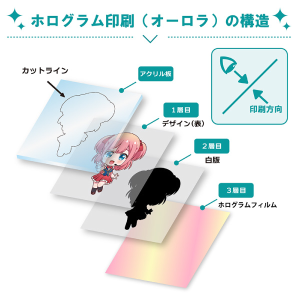 ホログラム印刷（オーロラ）アクリルグッズの層構造図。アクリル板に対しカットラインを設定し、表面から1層目デザイン（表）、2層目白版、3層目ホログラムフィルムの順で印刷。背面側から印刷する構造でオーロラ調の輝きを表現する。
