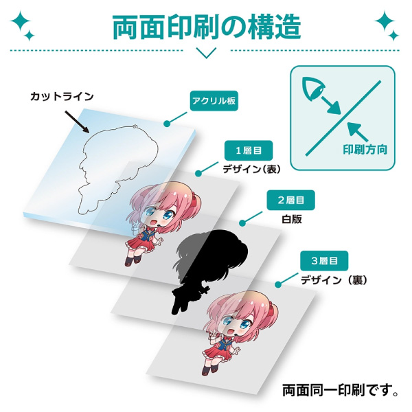アクリルキーホルダー（両面印刷）の層構成図。アクリル板に表面カラー・白版・裏面カラーの順で重ねて印刷する3層構造の説明図