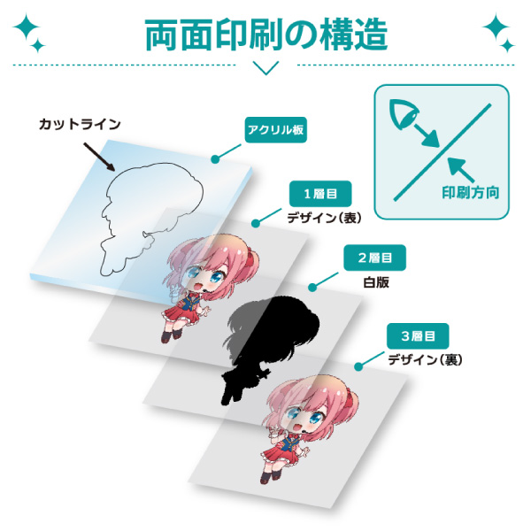 アクリルスタンド（両面印刷）の層構成図。アクリル板に表面カラー・白版・裏面カラーの順で重ねて印刷する3層構造の説明図